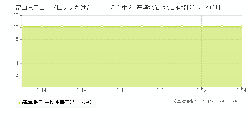 富山県富山市米田すずかけ台１丁目５０番２ 基準地価 地価推移[2013-2024]