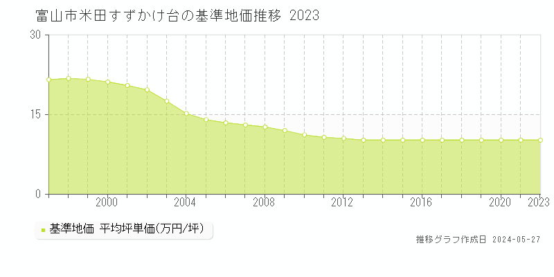 富山市米田すずかけ台の基準地価推移グラフ 