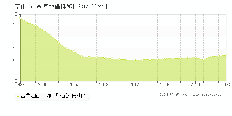 富山市(富山県)の基準地価推移グラフ(坪単価)[1997-2024年]