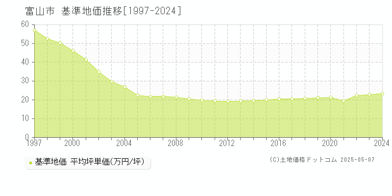 富山市全域の基準地価推移グラフ 