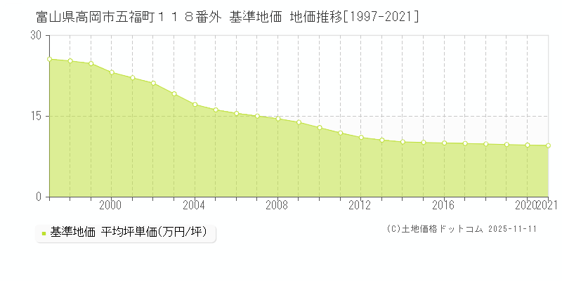 富山県高岡市五福町１１８番外 基準地価 地価推移[1997-2025]