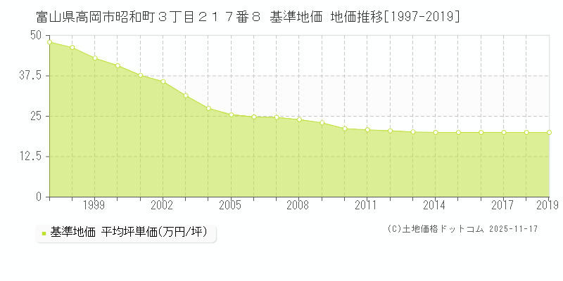 富山県高岡市昭和町３丁目２１７番８ 基準地価 地価推移[1997-2024]