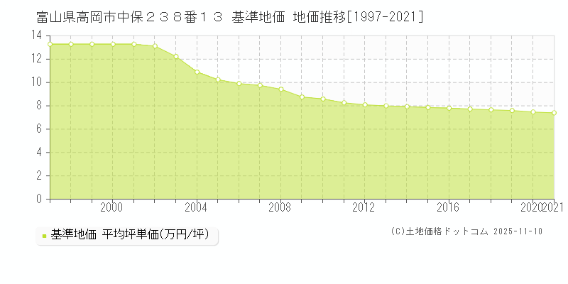 富山県高岡市中保２３８番１３ 基準地価 地価推移[1997-2025]
