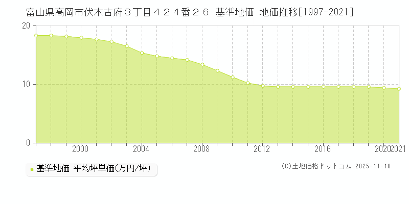富山県高岡市伏木古府３丁目４２４番２６ 基準地価 地価推移[1997-2025]