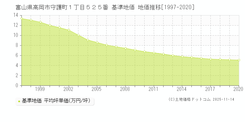 富山県高岡市守護町１丁目５２５番 基準地価 地価推移[1997-2025]