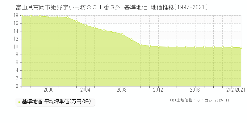 富山県高岡市姫野字小円坊３０１番３外 基準地価 地価推移[1997-2025]