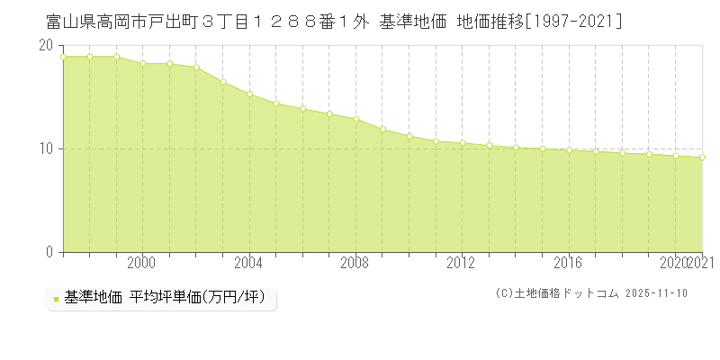 富山県高岡市戸出町３丁目１２８８番１外 基準地価 地価推移[1997-2025]