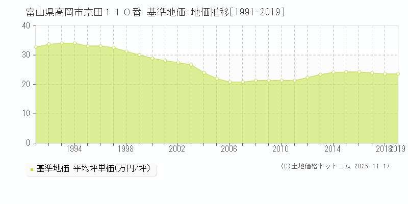 富山県高岡市京田１１０番 基準地価 地価推移[1991-2024]
