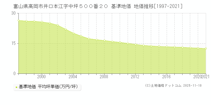 富山県高岡市井口本江字中坪５００番２０ 基準地価 地価推移[1997-2025]