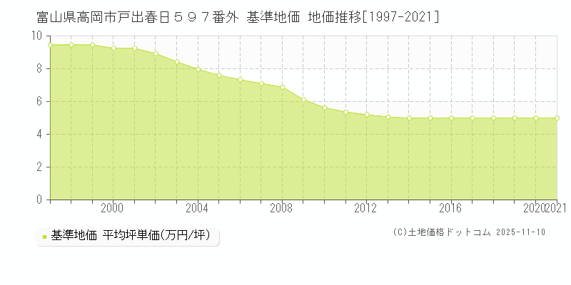 富山県高岡市戸出春日５９７番外 基準地価 地価推移[1997-2025]