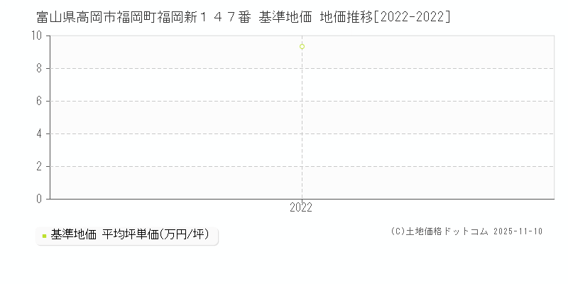 富山県高岡市福岡町福岡新１４７番 基準地価 地価推移[2022-2025]