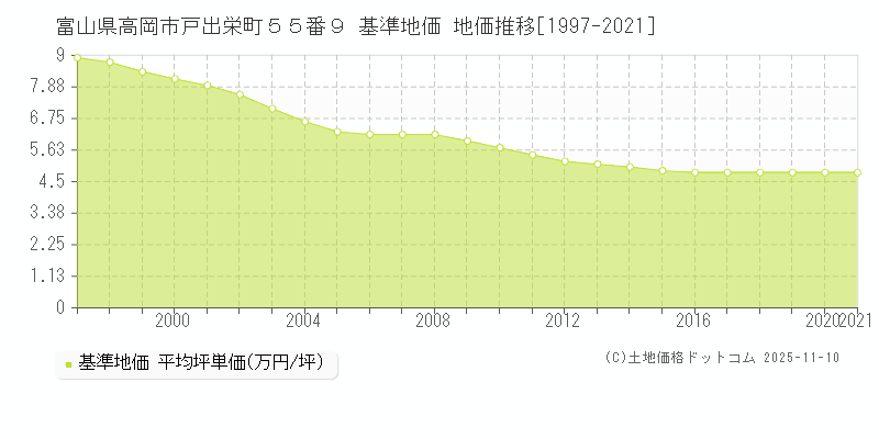 富山県高岡市戸出栄町５５番９ 基準地価 地価推移[1997-2025]