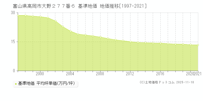 富山県高岡市大野２７７番６ 基準地価 地価推移[1997-2025]