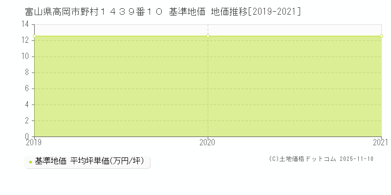 富山県高岡市野村１４３９番１０ 基準地価 地価推移[2019-2025]
