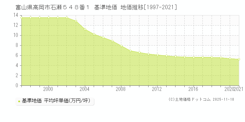 富山県高岡市石瀬５４８番１ 基準地価 地価推移[1997-2025]
