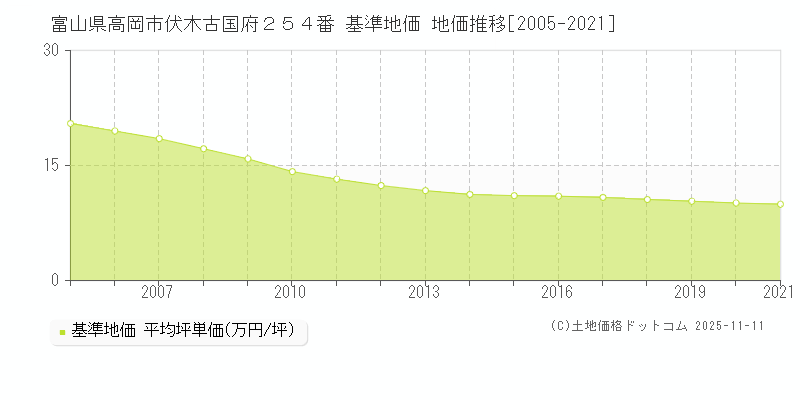 富山県高岡市伏木古国府２５４番 基準地価 地価推移[2005-2025]