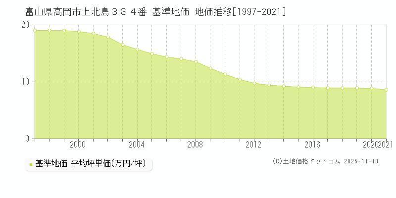 富山県高岡市上北島３３４番 基準地価 地価推移[1997-2025]