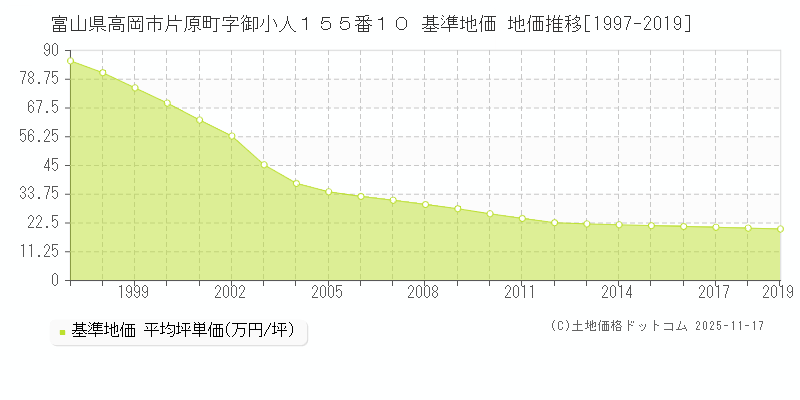 富山県高岡市片原町字御小人１５５番１０ 基準地価 地価推移[1997-2024]