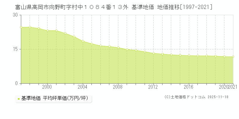 富山県高岡市向野町字村中１０８４番１３外 基準地価 地価推移[1997-2025]