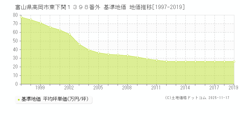 富山県高岡市東下関１３９８番外 基準地価 地価推移[1997-2024]