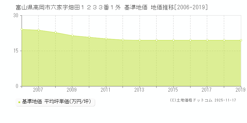 富山県高岡市六家字畑田１２３３番１外 基準地価 地価推移[2006-2024]