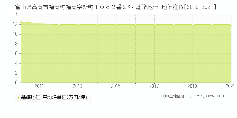 富山県高岡市福岡町福岡字新町１０８２番２外 基準地価 地価推移[2010-2025]