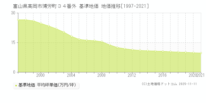 富山県高岡市博労町３４番外 基準地価 地価推移[1997-2025]