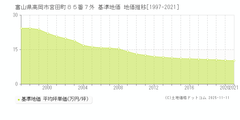 富山県高岡市宮田町８５番７外 基準地価 地価推移[1997-2025]