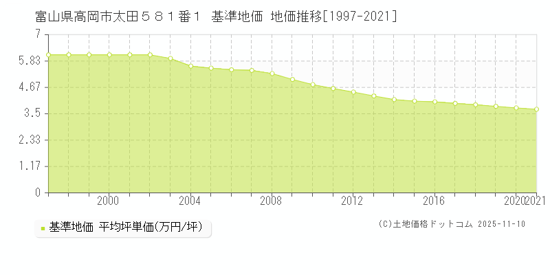 富山県高岡市太田５８１番１ 基準地価 地価推移[1997-2025]