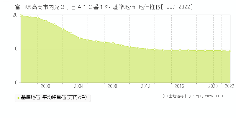 富山県高岡市内免３丁目４１０番１外 基準地価 地価推移[1997-2025]