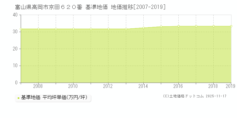 富山県高岡市京田６２０番 基準地価 地価推移[2007-2024]
