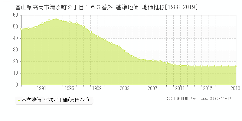 富山県高岡市清水町２丁目１６３番外 基準地価 地価推移[1988-2024]