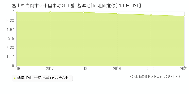 富山県高岡市五十里東町８４番 基準地価 地価推移[2016-2025]