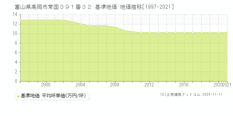 富山県高岡市常国３９１番３２ 基準地価 地価推移[1997-2025]