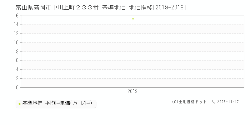 富山県高岡市中川上町２３３番 基準地価 地価推移[2019-2024]