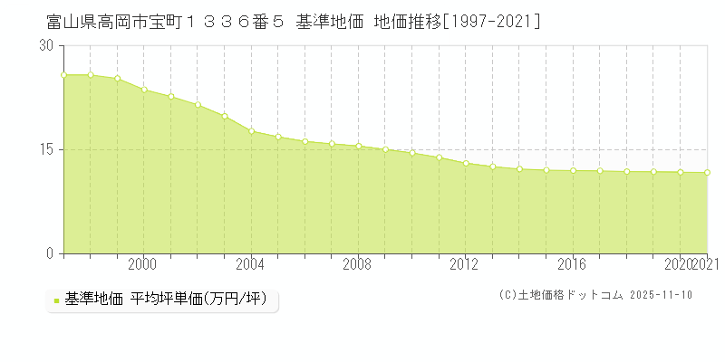 富山県高岡市宝町１３３６番５ 基準地価 地価推移[1997-2025]