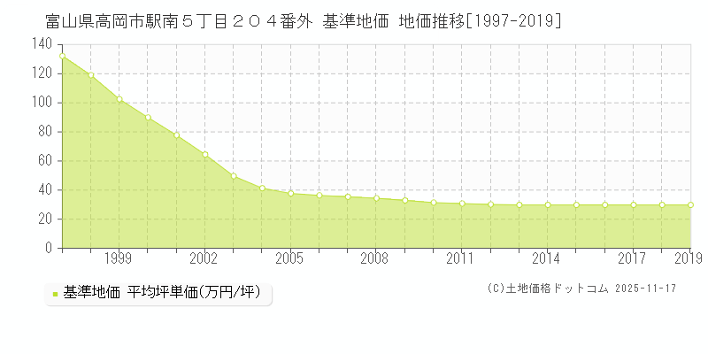 富山県高岡市駅南５丁目２０４番外 基準地価 地価推移[1997-2024]
