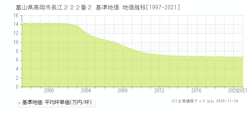 富山県高岡市長江２２２番２ 基準地価 地価推移[1997-2025]