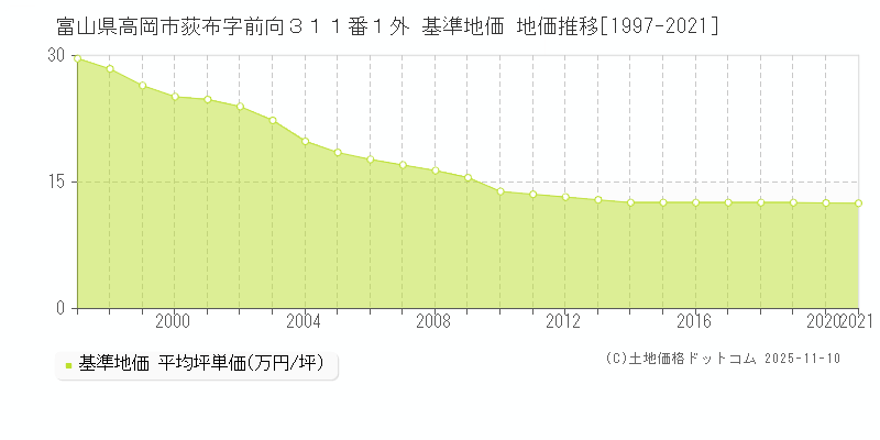 富山県高岡市荻布字前向３１１番１外 基準地価 地価推移[1997-2025]