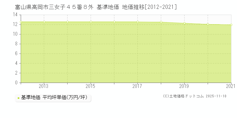 富山県高岡市三女子４５番８外 基準地価 地価推移[2012-2025]