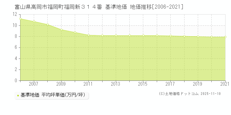 富山県高岡市福岡町福岡新３１４番 基準地価 地価推移[2006-2025]