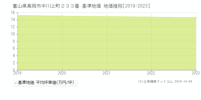 富山県高岡市中川上町２３３番 基準地価 地価推移[2019-2023]