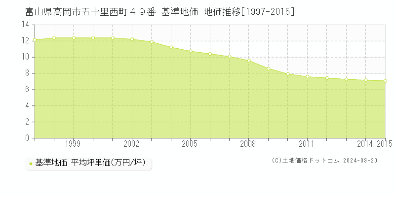 富山県高岡市五十里西町４９番 基準地価 地価推移[1997-2015]