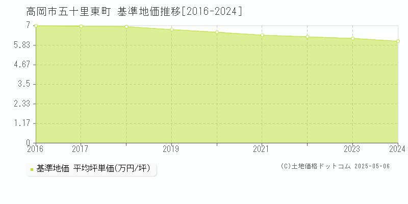 五十里東町(高岡市)の基準地価推移グラフ(坪単価)[2016-2024年]