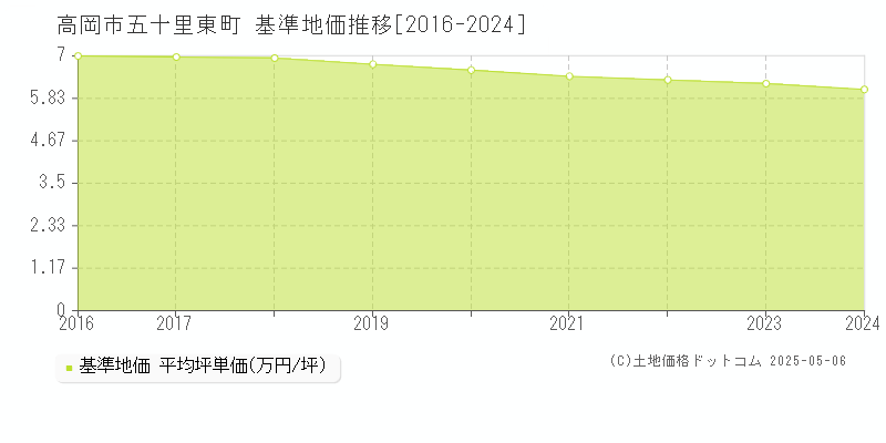 高岡市五十里東町の基準地価推移グラフ 