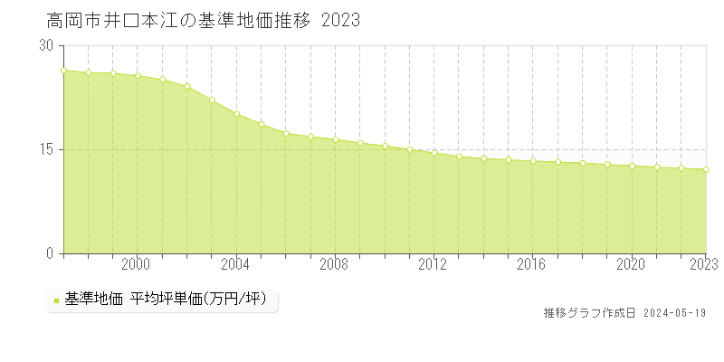 高岡市井口本江の基準地価推移グラフ 