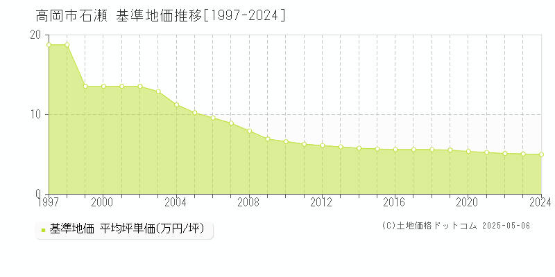 石瀬(高岡市)の基準地価推移グラフ(坪単価)[1997-2024年]