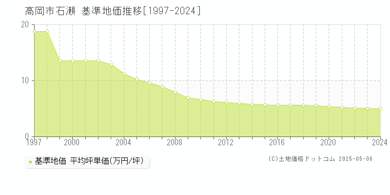 高岡市石瀬の基準地価推移グラフ 