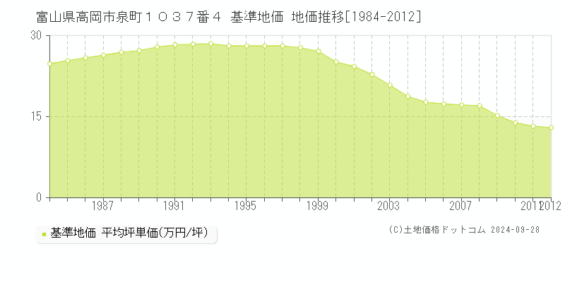 富山県高岡市泉町１０３７番４ 基準地価 地価推移[1984-2012]