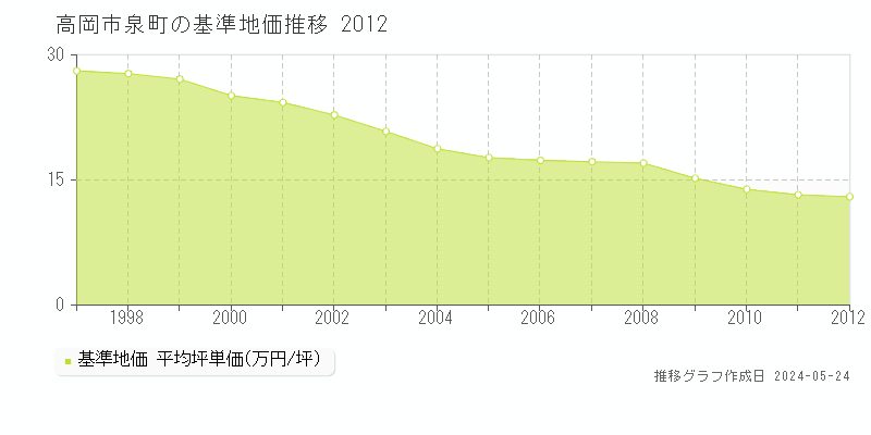高岡市泉町の基準地価推移グラフ 